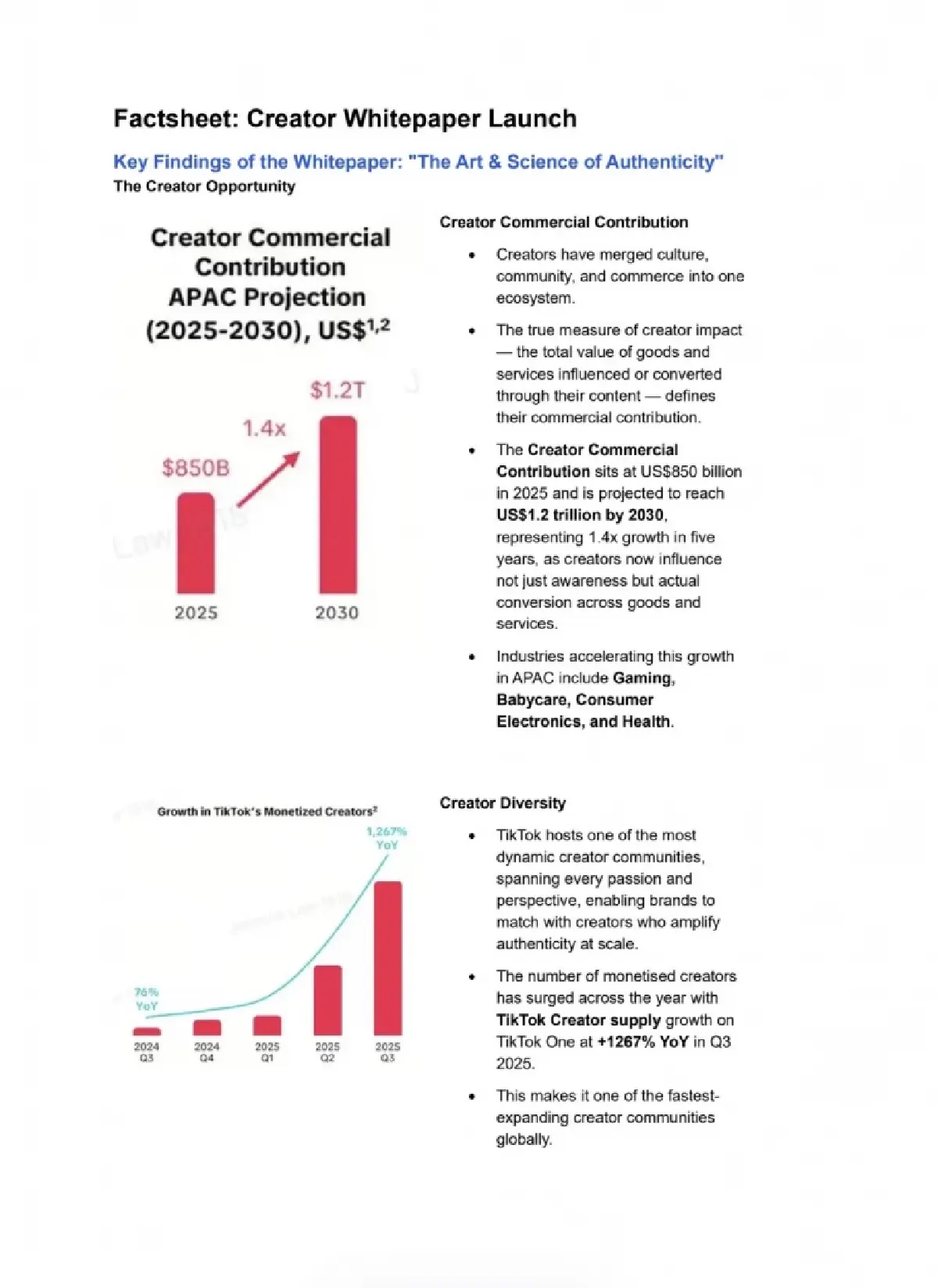 'TikTok' เขย่าเศรษฐกิจครีเอเตอร์ ปั้น'โซเชียล–อีคอมเมิร์ซ'โตแตะ 1.2 ล้านล้านดอลล์