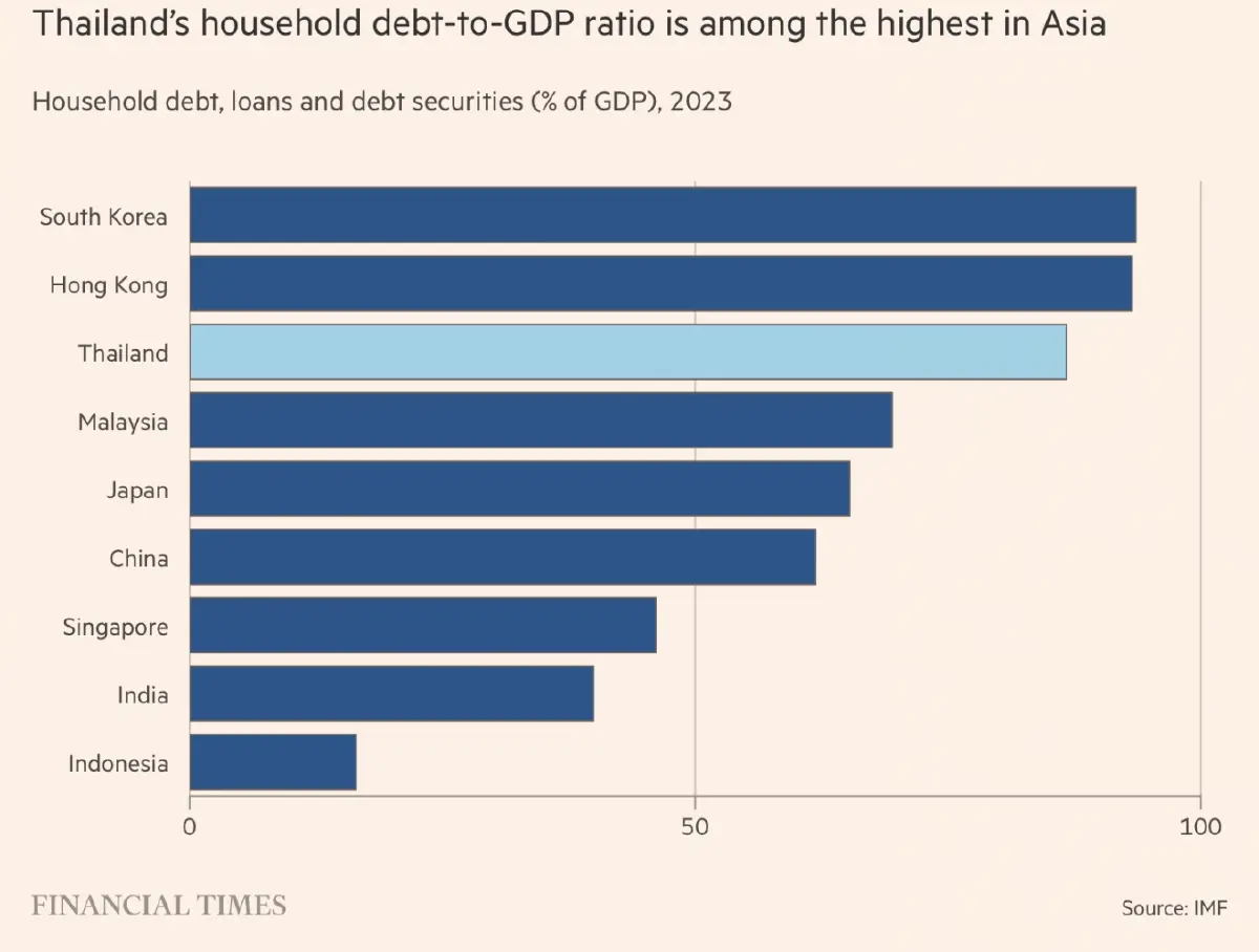 ไทยจาก 'เสือเศรษฐกิจ' สู่ 'คนป่วยแห่งเอเชีย' ท่ามกลางเครื่องยนต์หลักที่ดับสนิท