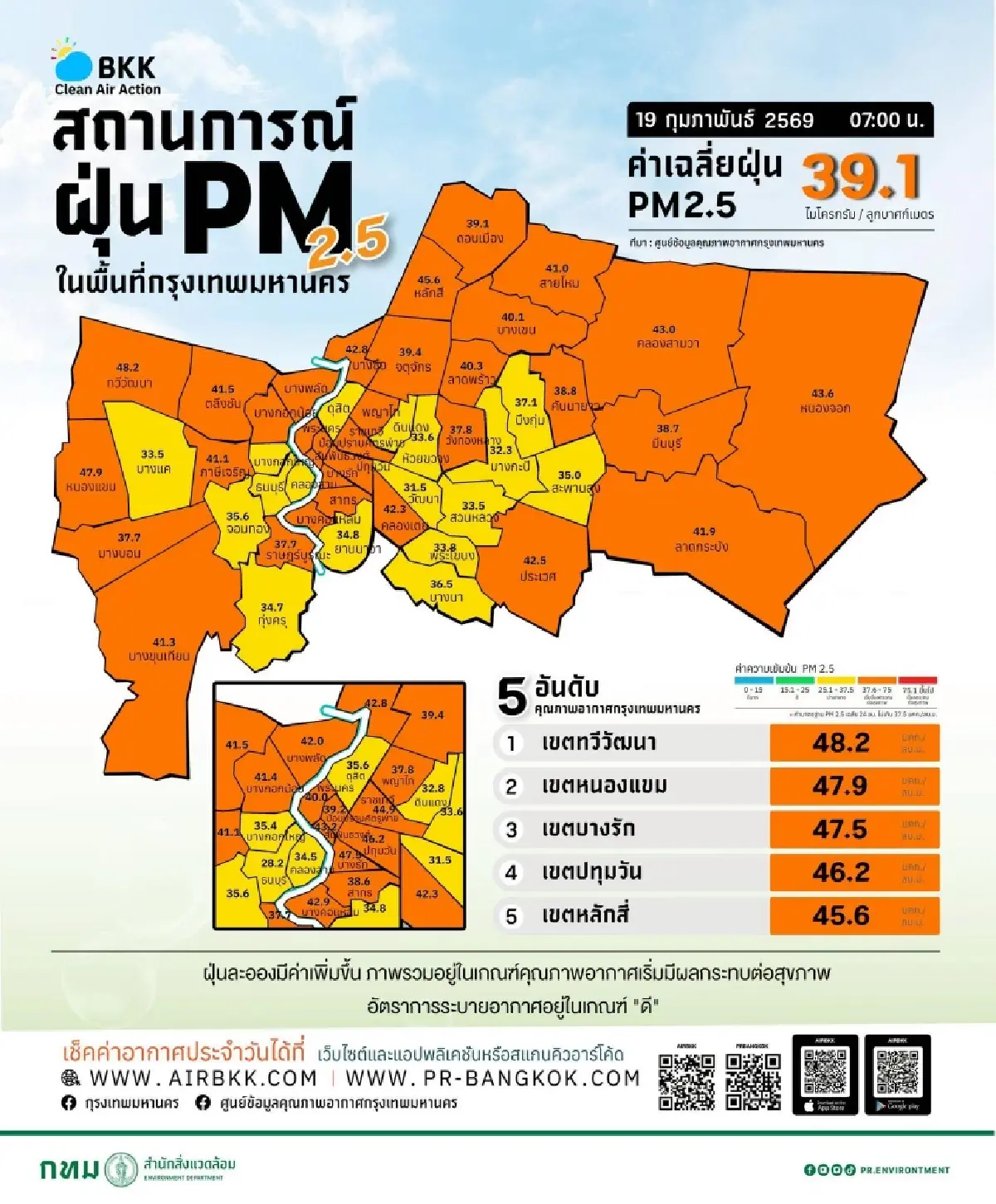 สภาพอากาศกรุงเทพล่าสุด ค่าฝุ่น แรงขึ้น ทวีวัฒนา-หนองแขม อ่วมสุด