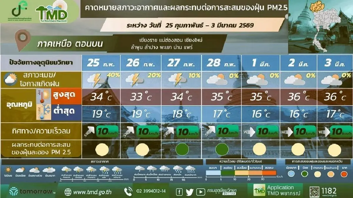 กรมอุตุ ประกาศ ต้นเดือนมี.ค.69 อากาศร้อน ภาคใต้ ฝนเพิ่มขึ้น