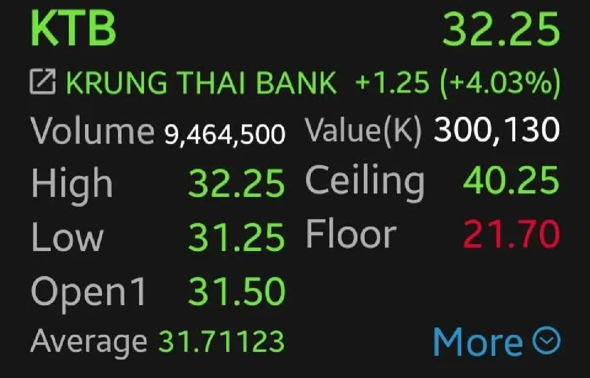 8 หุ้นแบงก์คึกคักกอดคอบวก KTB-KBANK พุ่งนำกลุ่ม 4.03%  โบรกเกอร์เผยหนุนแผนปันผลสูง