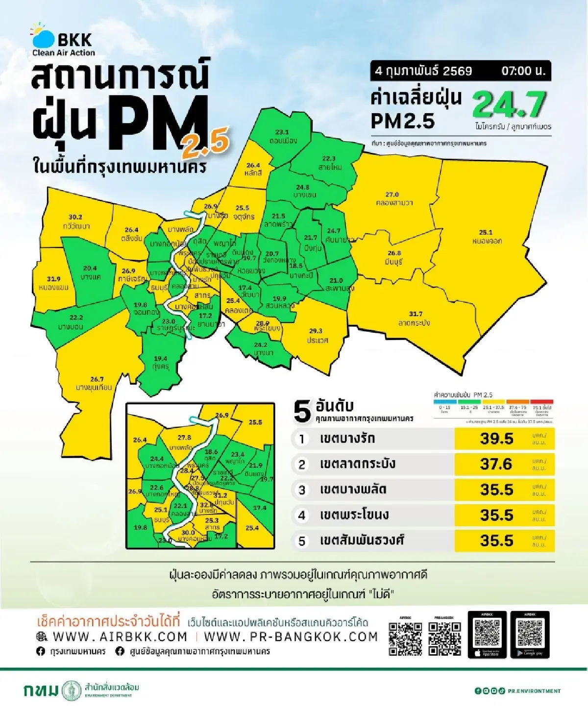 คนกรุงเฮ! ค่าฝุ่น จางลงทุกพื้นที่ คุณภาพอากาศดี หายใจได้เต็มปอด