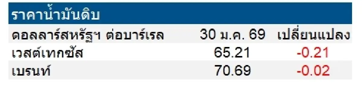 เวสต์เทกซัส 65.21 ดอลลาร์สหรัฐฯ /บาร์เรล เบรนท์ 70.69 ดอลลาร์สหรัฐฯ /บาร์เรล