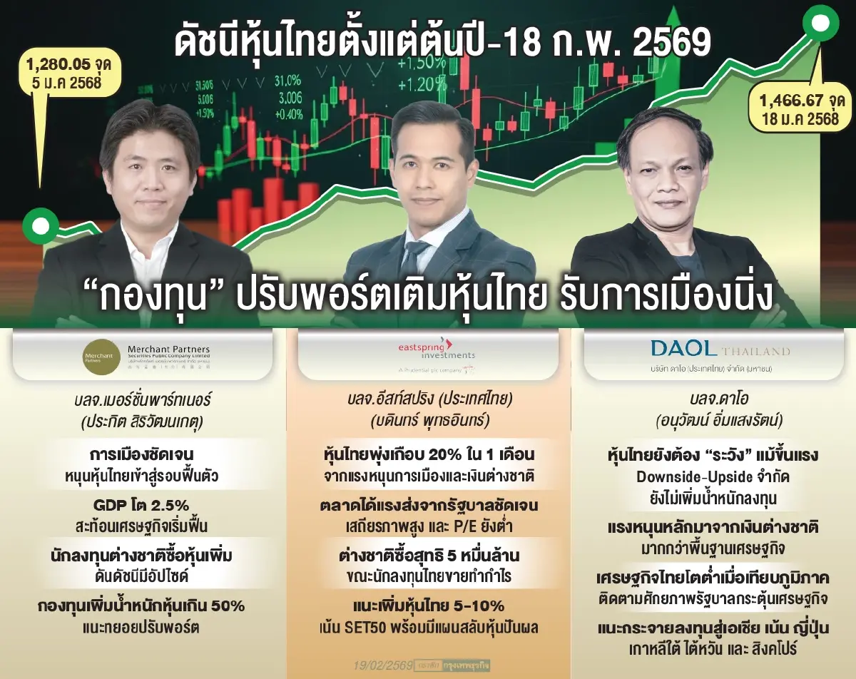 ‘เงินต่างชาติ’ ทะลัก 5 หมื่นล้าน หนุน ‘หุ้นไทย’ พุ่ง 200 จุด ‘กองทุน’ เพิ่มน้ำหนักลงทุนเกิน 50% 