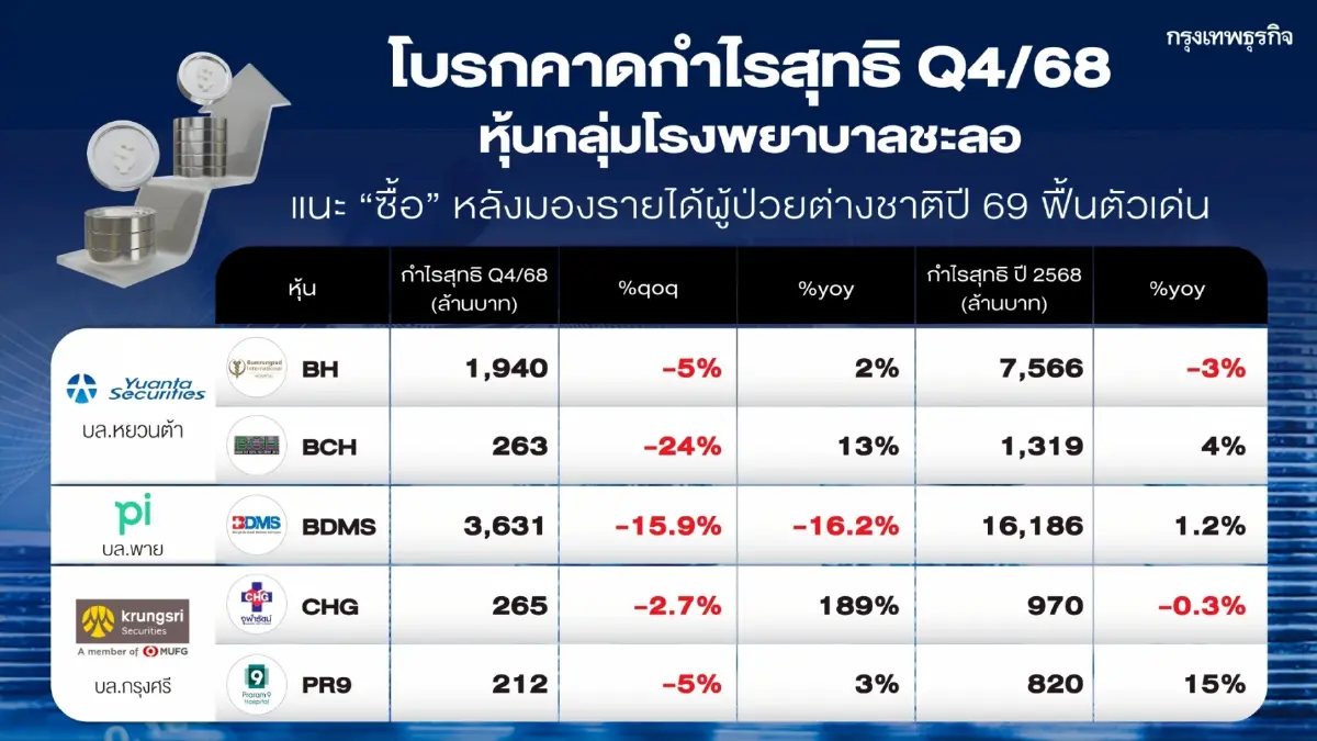 โบรกคาดกำไร Q4/68 หุ้นโรงพยาบาลชะลอ แนะ “ซื้อ” หลังมองรายได้ผู้ป่วยต่างชาติปี 69 ฟื้น