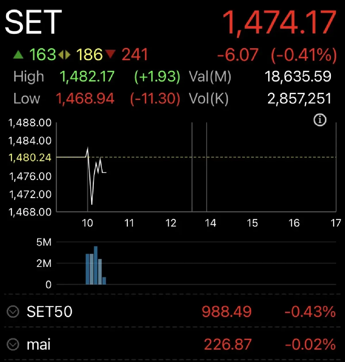 หุ้นไทยเปิดเช้านี้ ร่วง 6.07 จุด กังวลผลกระทบ AI -จับตาประชุมกนง.