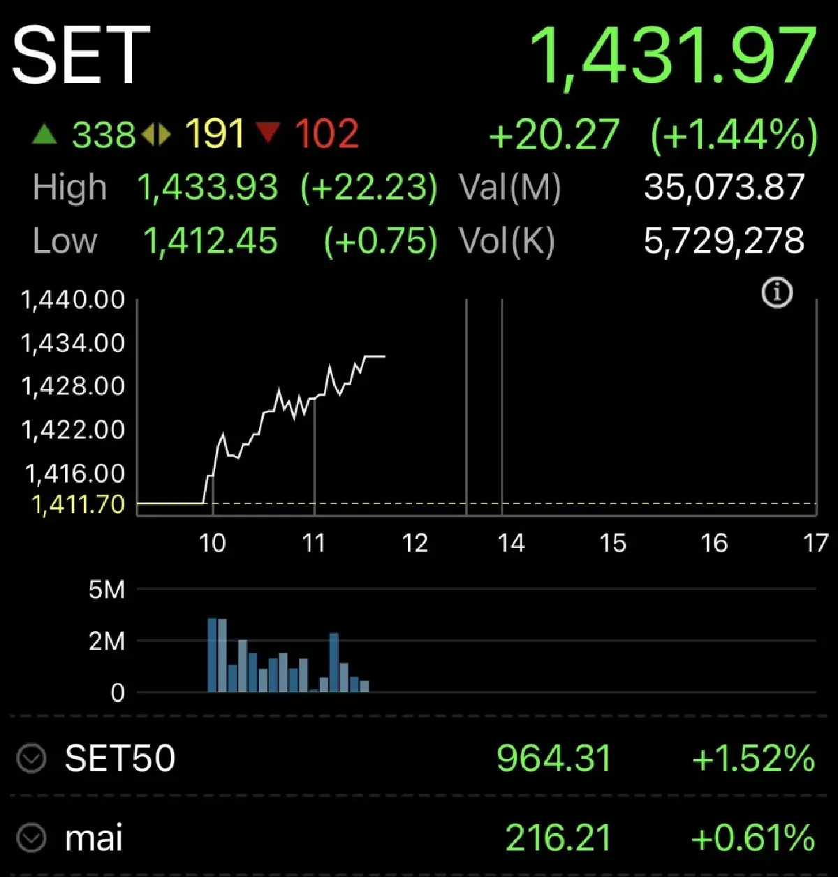 หุ้นไทยเช้านี้ เขียวฉ่ำ บวก 20 จุด ฟันด์โฟลว์ขานรับดันต่อ TISA-BOI