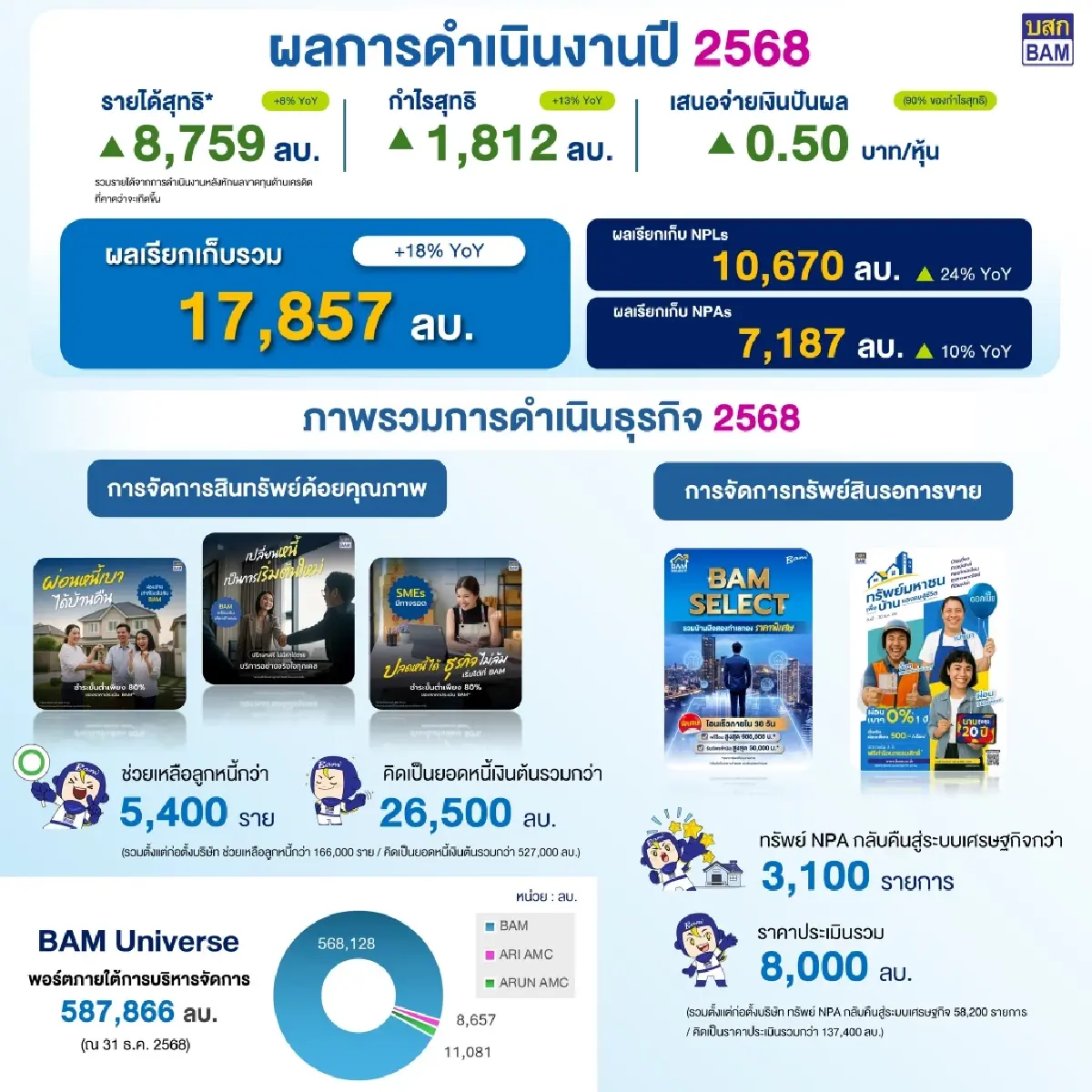 BAM โชว์กำไรปี 68 แกร่ง 1.8 พันล้าน เคาะจ่ายปันผล 0.50 บาทต่อหุ้น