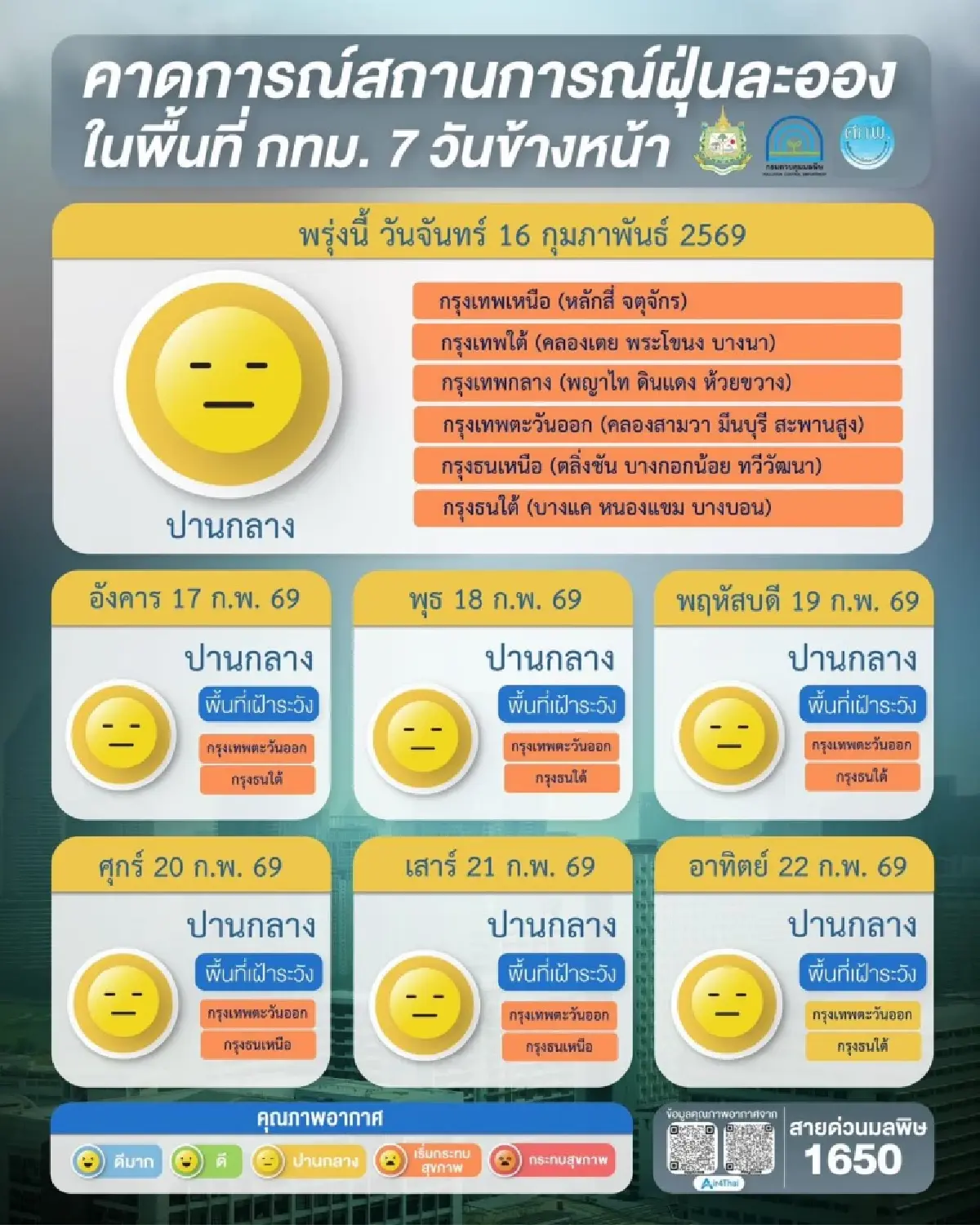 ค่าฝุ่น PM2.5 วันนี้ 18 จังหวัด เกินมาตรฐาน กทม.-อีสานสะสมยาว 7 วัน