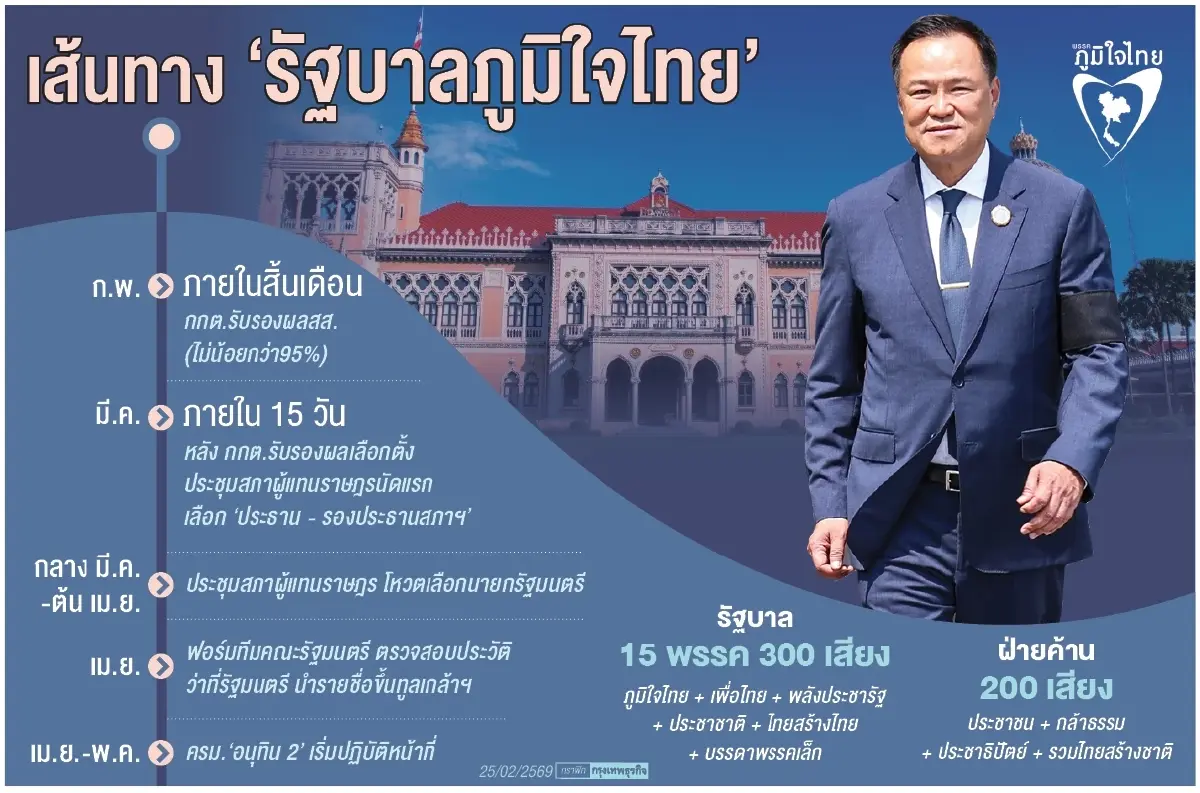 'ภูมิใจไทย' ล็อก‘15 กระทรวง’  เปิดโผครม.'อนุทิน2' สัดส่วน‘5-19-8-3’