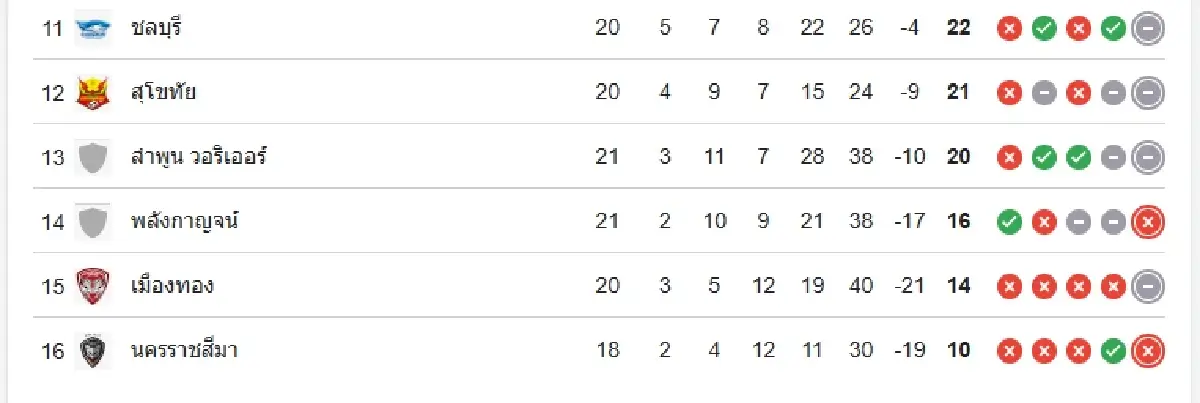 LIVE ดูบอลสด 'บุรีรัมย์ ยูไนเต็ด พบ สุโขทัย เอฟซี' ตารางคะแนนไทยลีก