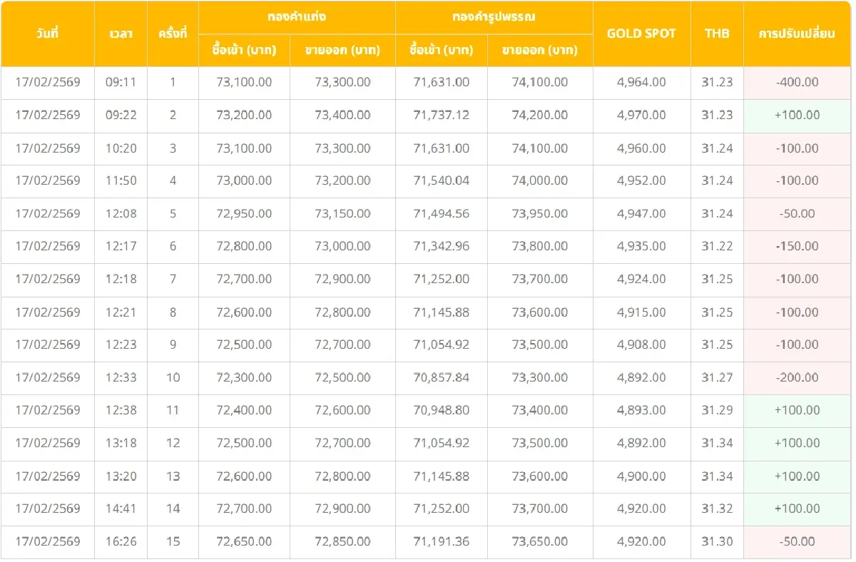 ราคาทองคำวันนี้ (17 ก.พ. 69) ทั้งวันปรับ 15 ครั้ง ปิดตลาด ลบ 850 บาท