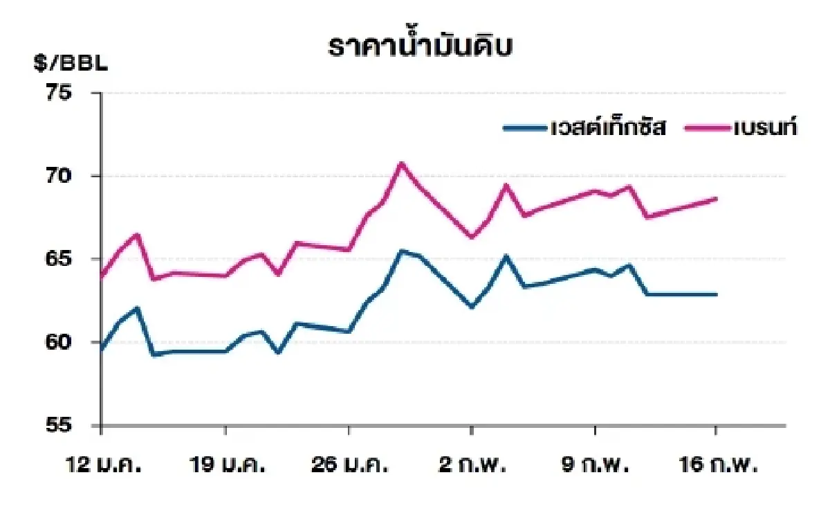 เวสต์เทกซัส 62.89 ดอลลาร์สหรัฐฯ /บาร์เรล เบรนท์ 68.65 ดอลลาร์สหรัฐฯ /บาร์เรล