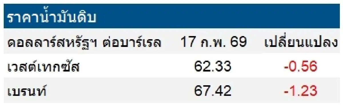 เวสต์เทกซัส 62.33 ดอลลาร์สหรัฐฯ /บาร์เรล เบรนท์ 67.42 ดอลลาร์สหรัฐฯ /บาร์เรล