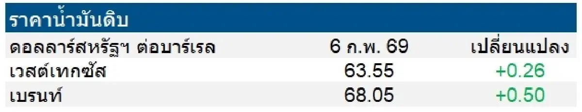 เวสต์เทกซัส 63.55 ดอลลาร์สหรัฐฯ /บาร์เรล เบรนท์ 68.05 ดอลลาร์สหรัฐฯ /บาร์เรล