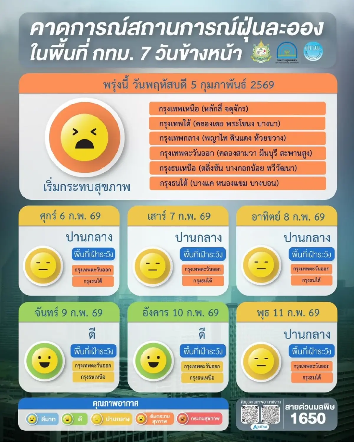 เตือนฝุ่น PM2.5 วันนี้ 5 จังหวัดส้ม-แดงพุ่ง เฝ้าระวังถึงกลางเดือน