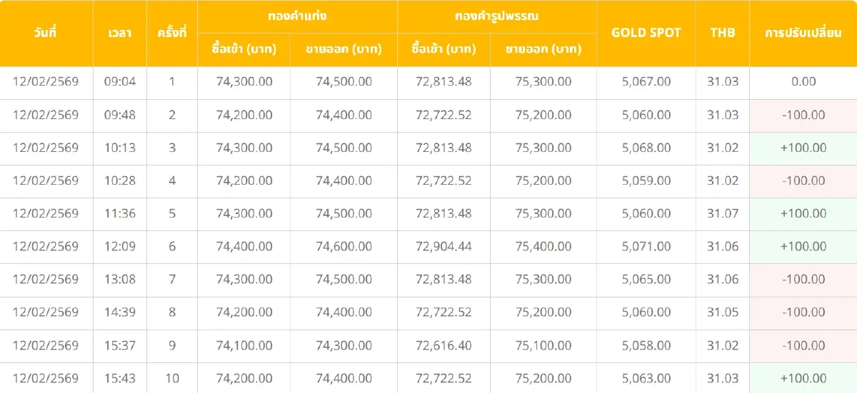 ราคาทองคำวันนี้ (12 ก.พ. 69) ทั้งวันปรับ 10 ครั้ง เช็กราคาทองล่าสุด