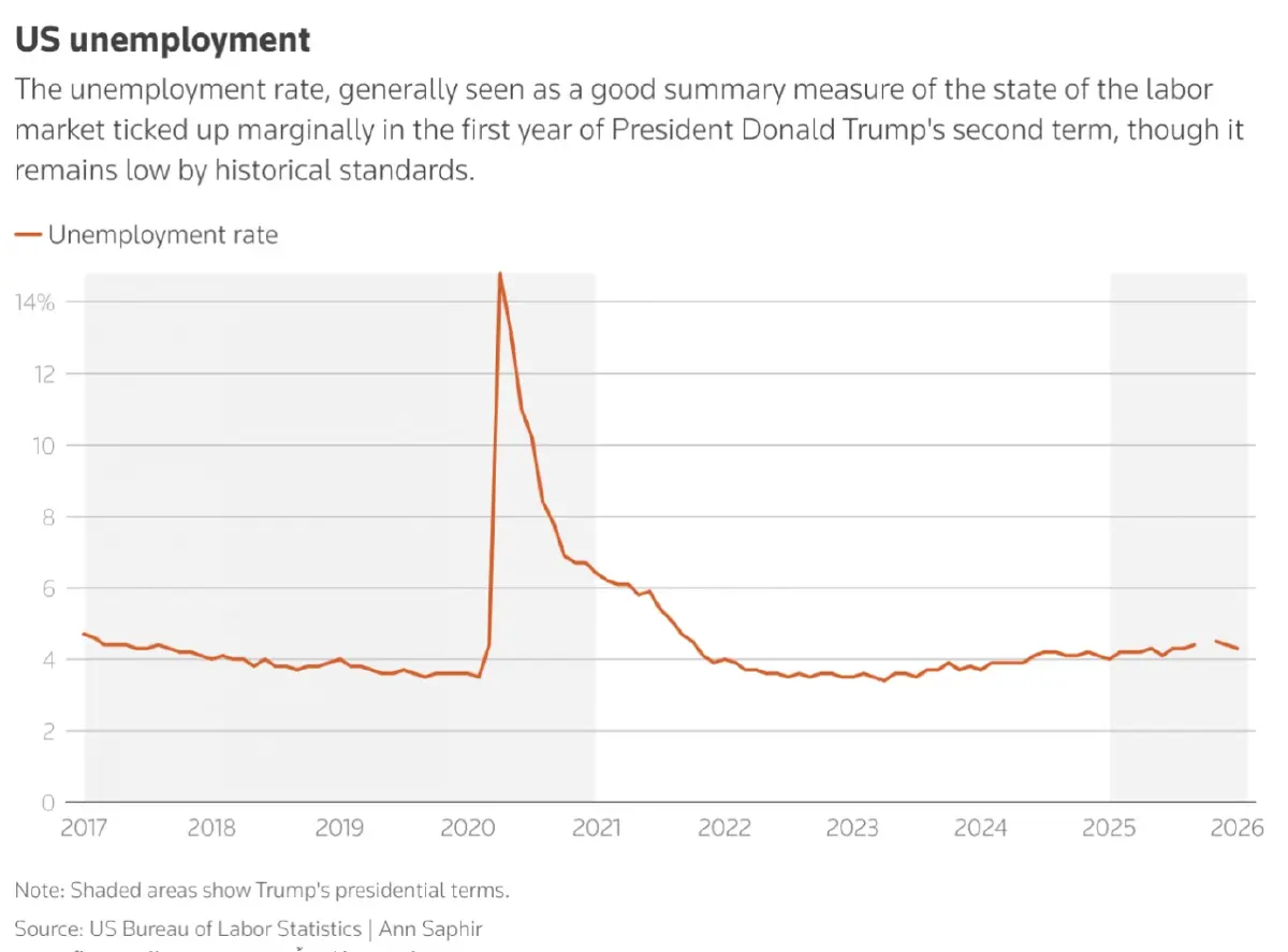 สรุปเศรษฐกิจปีแรกยุค ‘ทรัมป์’ GDP พุ่ง สอบตกเรื่องจ้างงาน-คุมเงินเฟ้อ