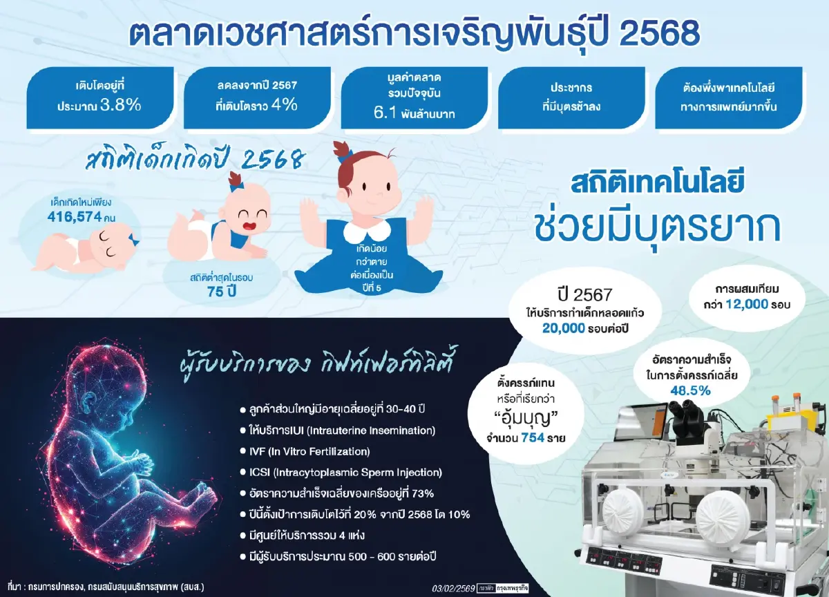 Gift Fertility ทุ่ม 100 ล้าน ช่วย 'มีบุตรยาก' รับสมรสเท่าเทียมดัน'ไทย' ยืนหนึ่งเอเชีย