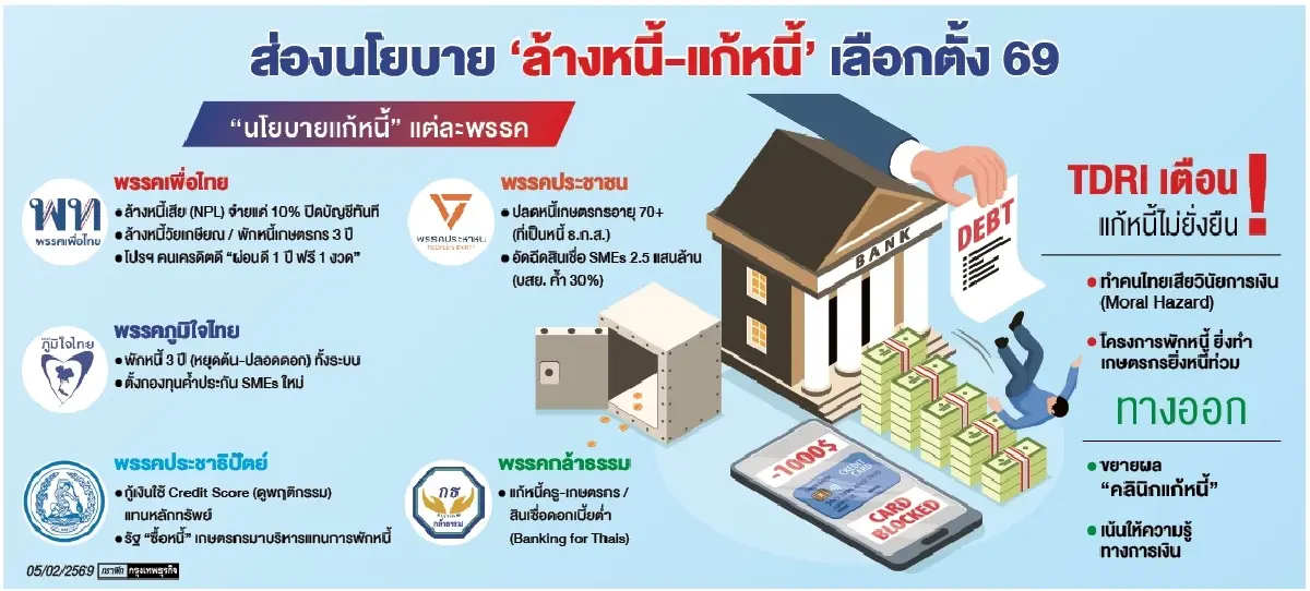 ส่องนโยบาย ‘ล้างหนี้-แก้หนี้’ เลือกตั้ง 69  ‘TDRI’ เตือนทำคนไทย ‘ไร้วินัยการเงิน’