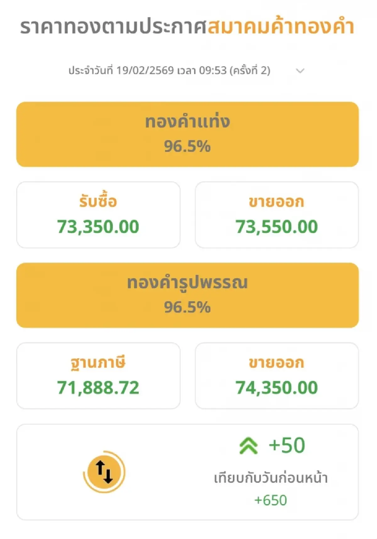 ราคาทองวันนี้ 19 ก.พ.69  ทองแท่ง เปิดตลาดพุ่งขึ้นแรง 600 บาท
