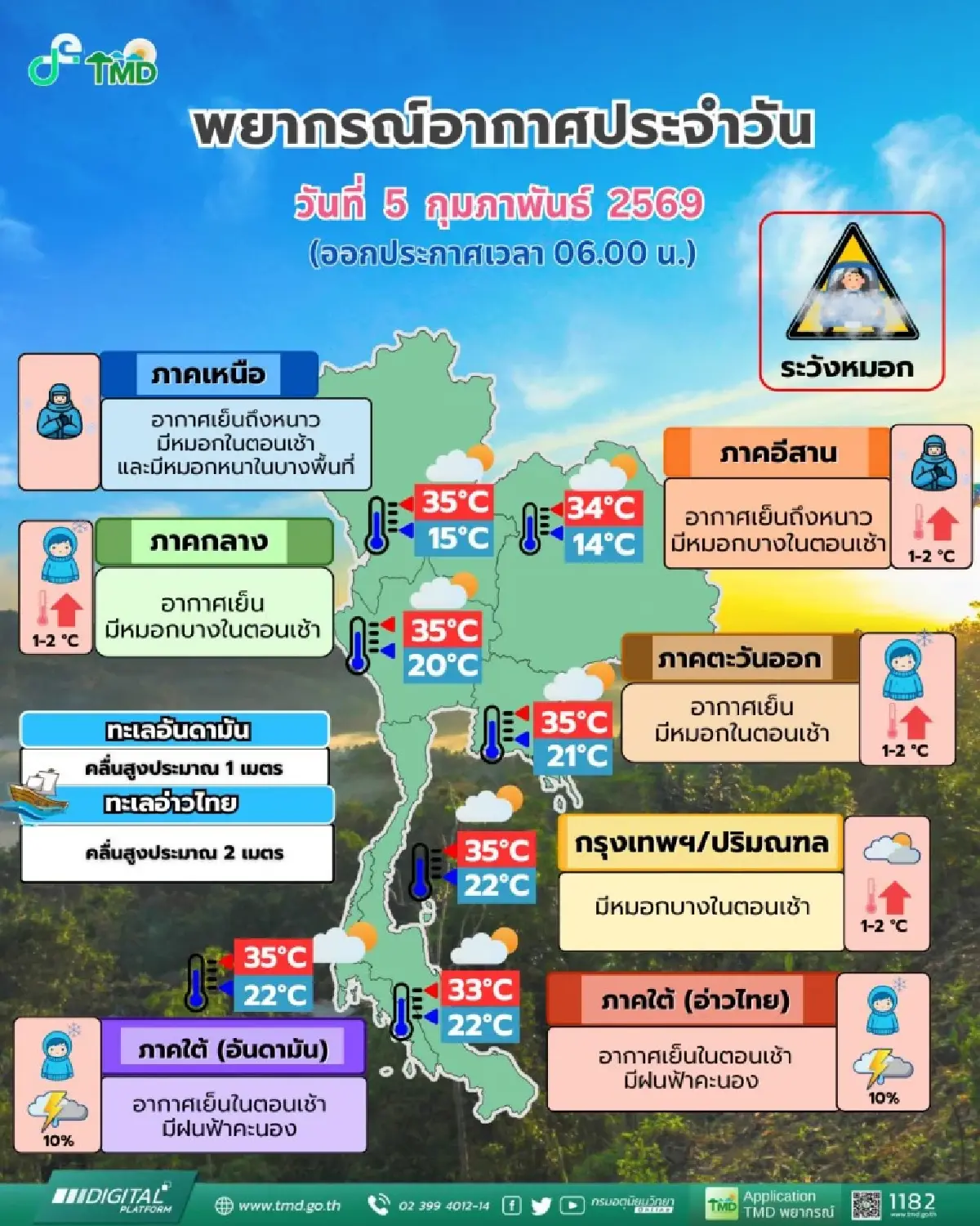 กรมอุตุ เผย มวลอากาศเย็นพัดเบาลง ทั่วไทยร้อนขึ้น มรสุมเข้าภาคใต้