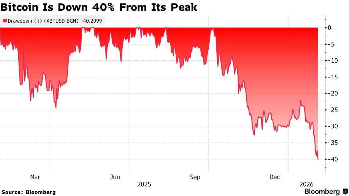 วิกฤติเชื่อมั่นทุบ ‘บิตคอยน์’ ดิ่ง 72,765 ดอลลาร์ อาจร่วงต่อ 68,000 ดอลลาร์