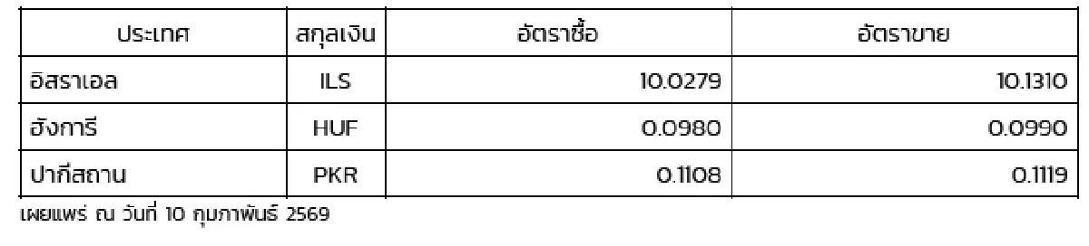 (ธปท.) อัตราแลกเปลี่ยนเงินตราต่างประเทศ ประจำวันที่ 10 กุมภาพันธ์ 2569