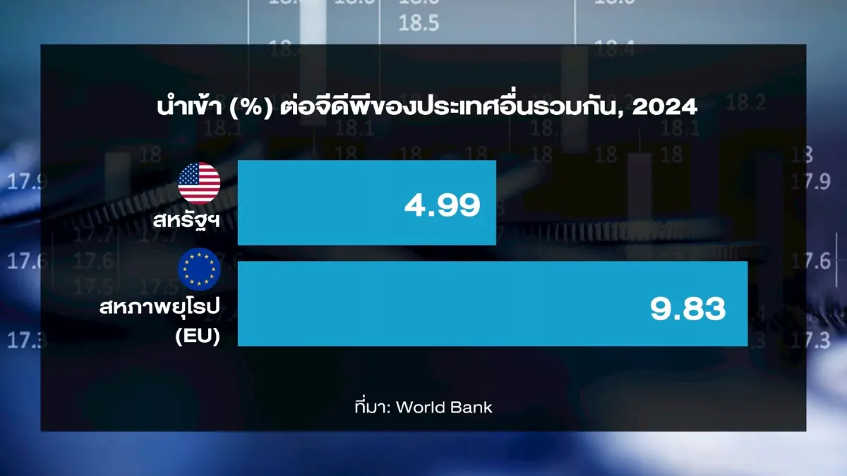 พอล ครุกแมน เตือนโลกตีตัวออกห่างเศรษฐกิจสหรัฐ คนอเมริกันจะจนลง