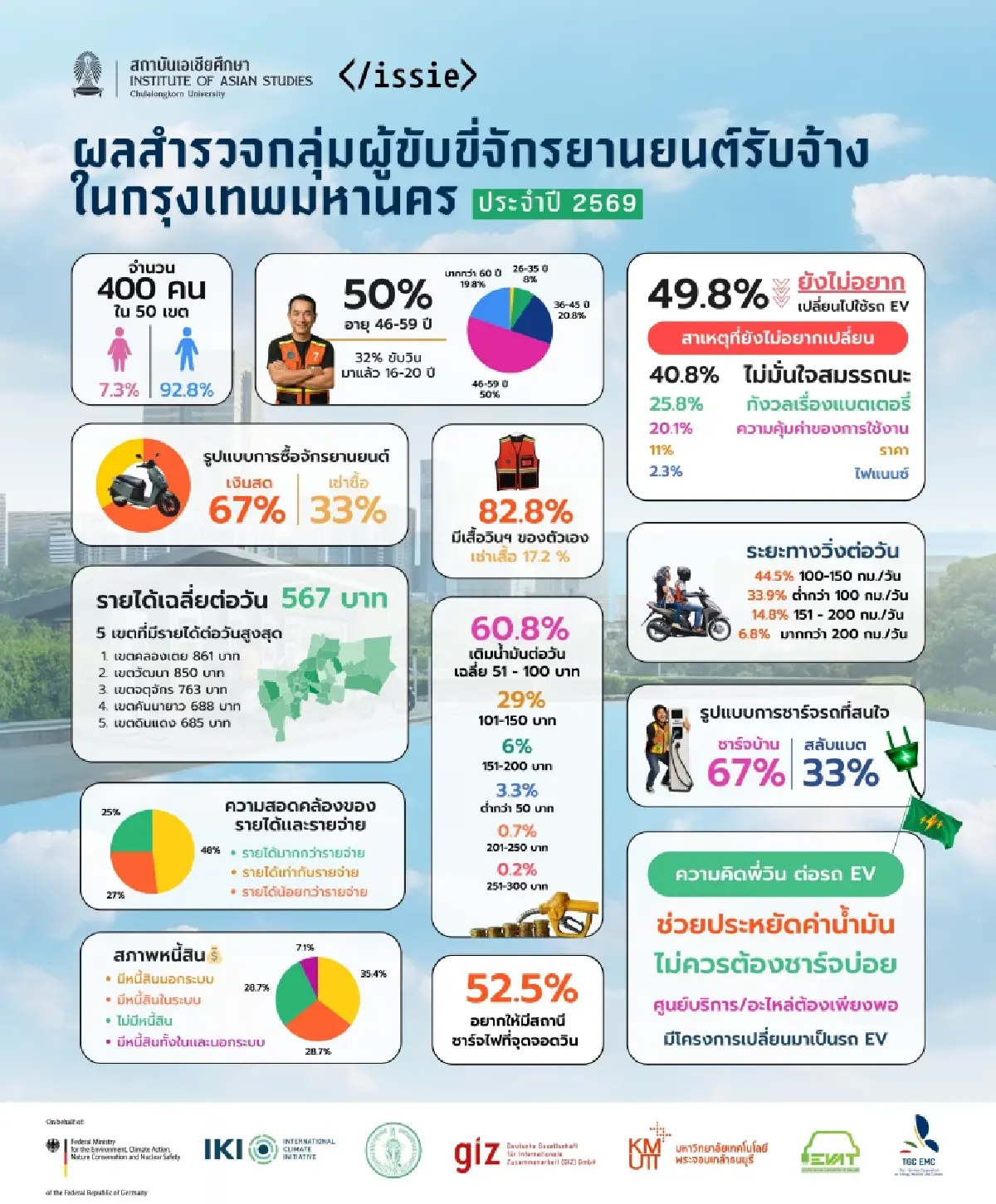 กทม. จับมือ GIZ เปิดโครงการ “EV เพื่อพี่วิน” ลดค่าใช้จ่าย-มลภาวะ