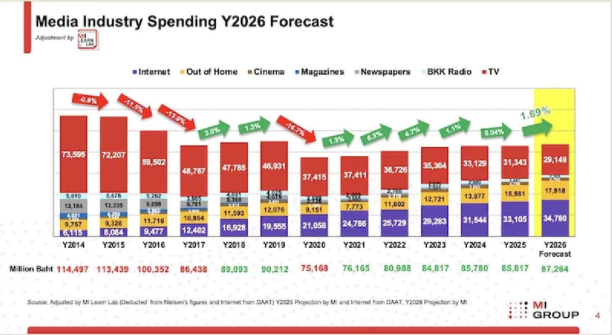 ลุ้นรัฐบาลใหม่ ใช้งบโฆษณาคึกคักติดท็อป4 'MI GROUP' คาดปี 69 เม็ดเงินสะพัด 8.7 หมื่นล้านบาท
