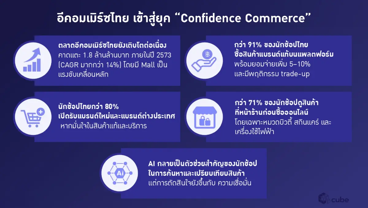 อีคอมเมิร์ซไทยทะยาน 1.8 ล้านล้านบาท 'ลาซาด้า' พลิกเกมสู่ 'Confidence Commerce'