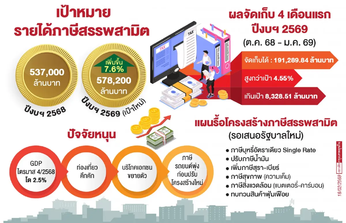 ‘คลัง’ชงรัฐบาลใหม่รื้อ ‘ภาษีสรรพสามิต’ ดันรายได้เพิ่ม 7.6% ทะลุ 5.7 แสนล้าน  