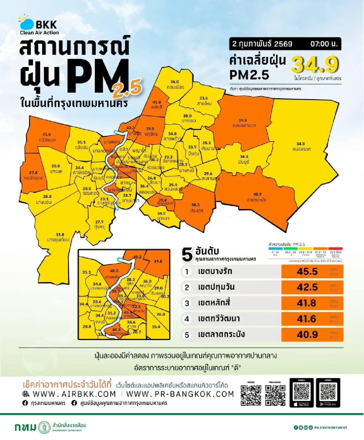 ฝุ่นหนาทึบ PM 2.5 วันนี้ ระดับสีส้มเกินเกณฑ์ กรุงเทพใต้ ฝุ่นสูงสุด