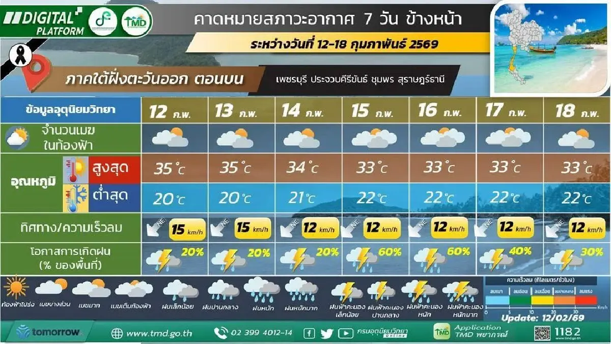 กรมอุตุ ประกาศ อากาศแปรปรวน อุณหภูมิสูงขึ้น ภาคใต้ มรสุมเข้า ฝนตกหนัก
