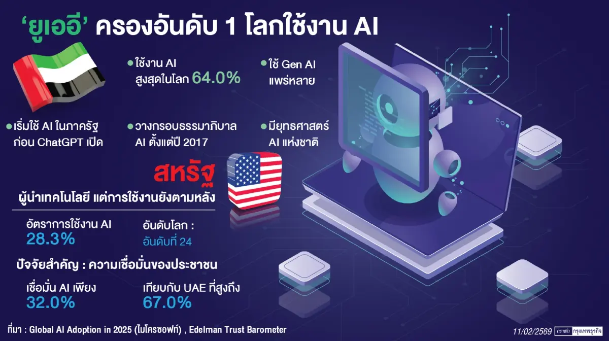 ‘ยูเออี’ ครองอันดับ 1 โลก ใช้งานเอไอมากสุด ‘สิงคโปร์’ ตามติด ส่วน ‘ไทย’ ตื่นตัวสูง   