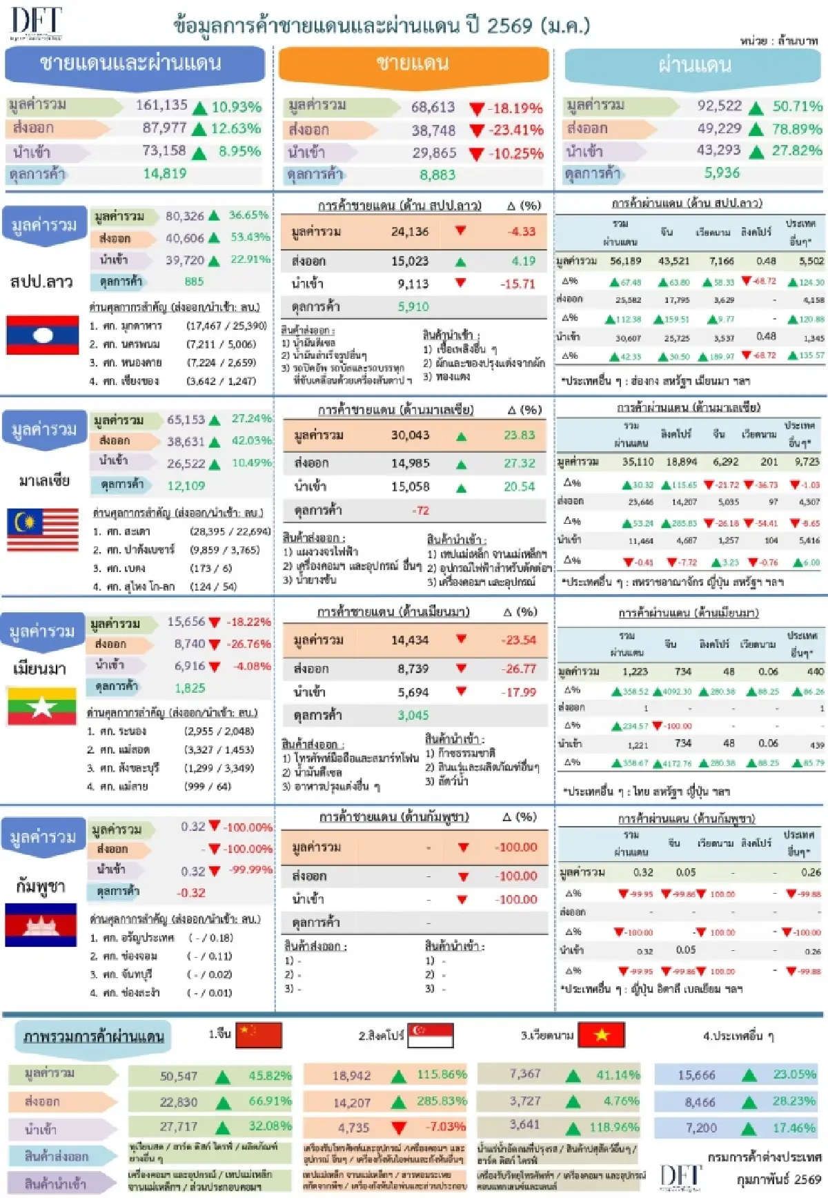 การค้าผ่านแดน คึกคัก! เปิดปี 69 พุ่ง 50.7% ดันชายแดนโต 10.9% กว่า 1.61 แสนล้าน