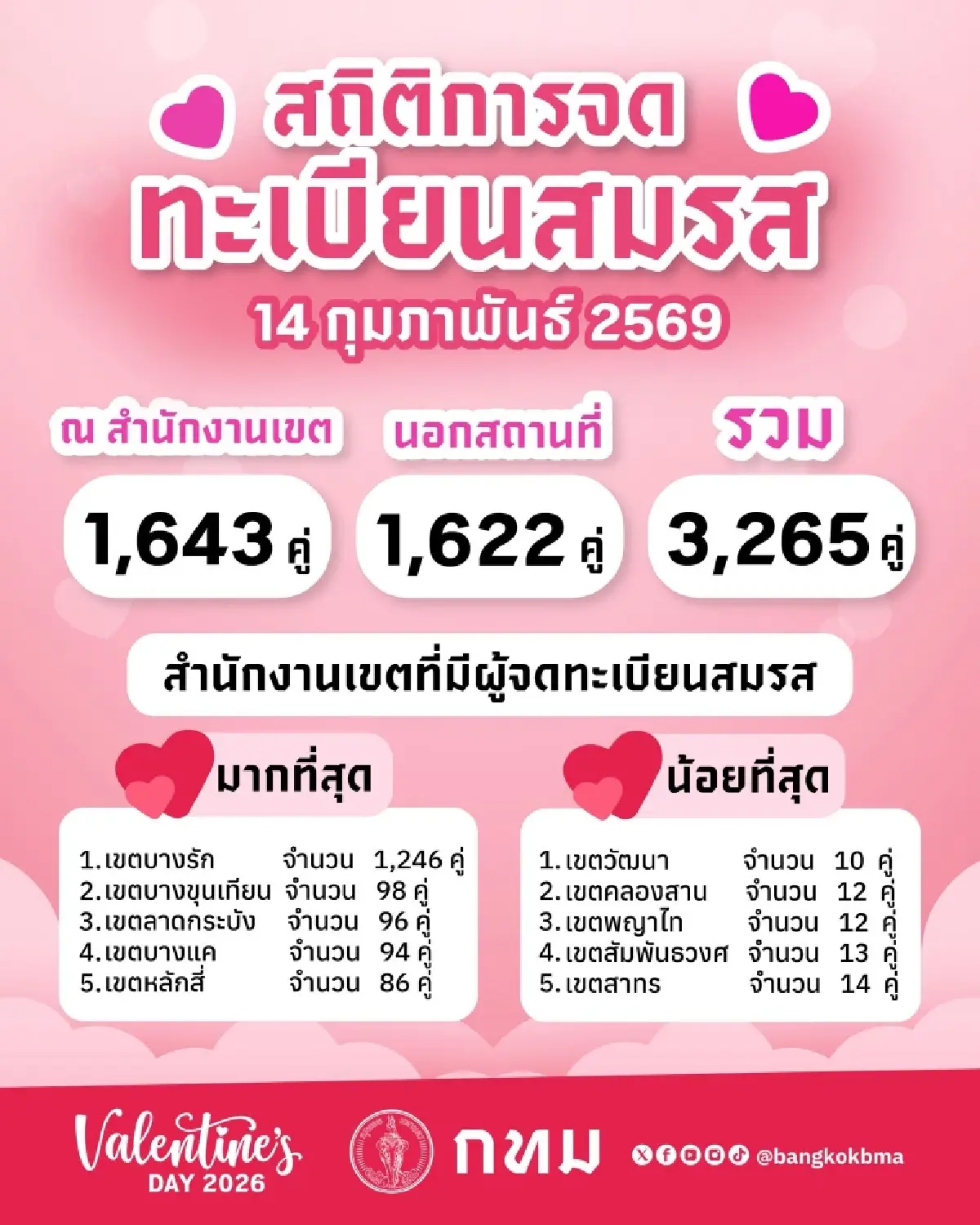 สถิติวาเลนไทน์ 69 จดทะเบียน 3,265 คู่ บางรักแชมป์-สมรสเท่าเทียมคึกคัก