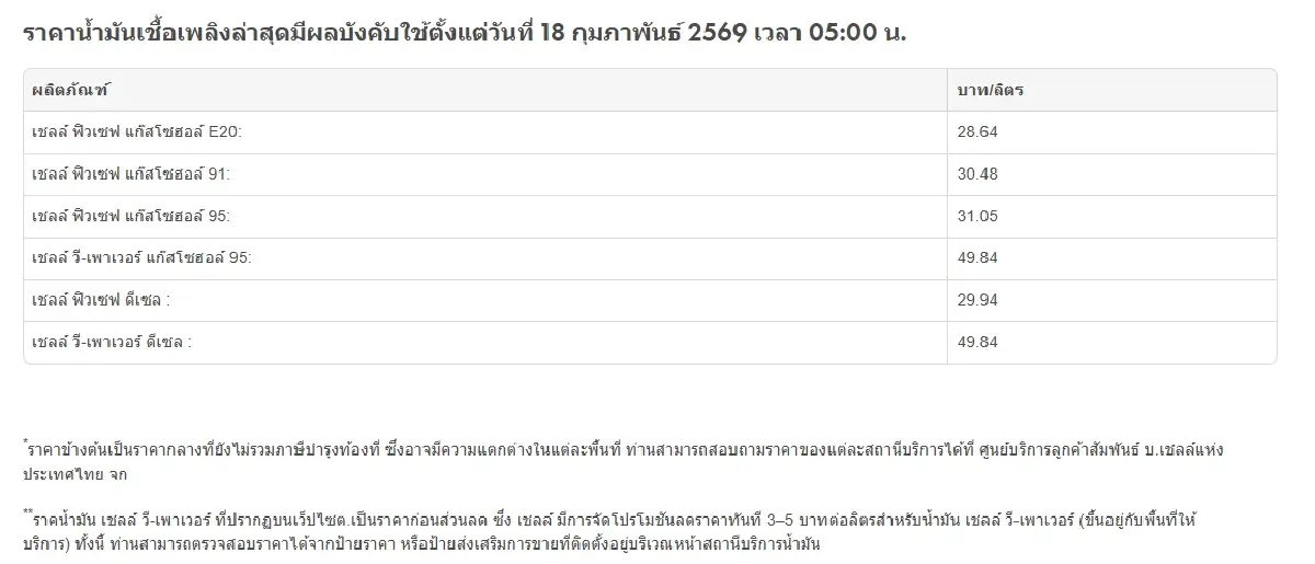น้ำมันลดแล้ว ปรับราคาน้ำมันวันนี้ 18 ก.พ.69 เช็กเบนซิน ดีเซล แก๊สฯ