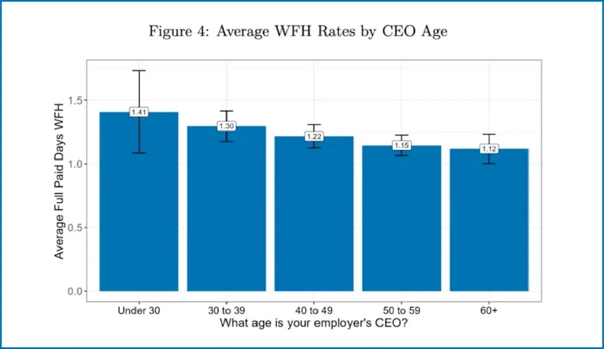 ได้คุมบริษัทเมื่อไหร่ Gen Z จะสั่งนโยบาย “ทำงานที่บ้าน” แทน RTO