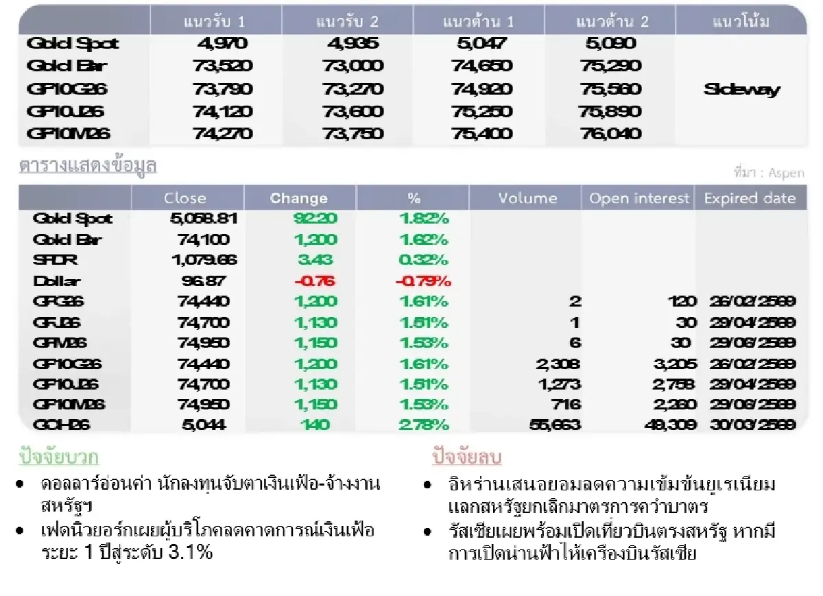 Gold Futures : บล.โกลเบล็ก ราคาทองวันนี้  5,021.87  U$/ทรอยเอาน์ซ
