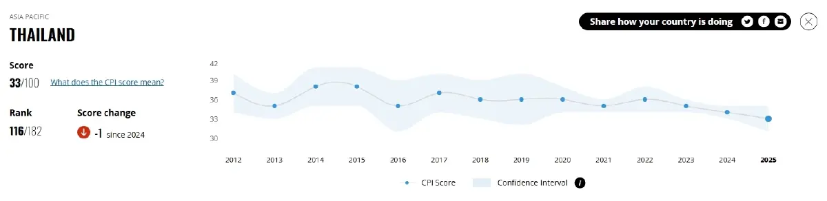 ‘ดัชนีคอร์รัปชันไทย’ วิกฤติ คะแนนรับรู้ทุจริต 'แย่กว่า' ลาว-เวียดนาม