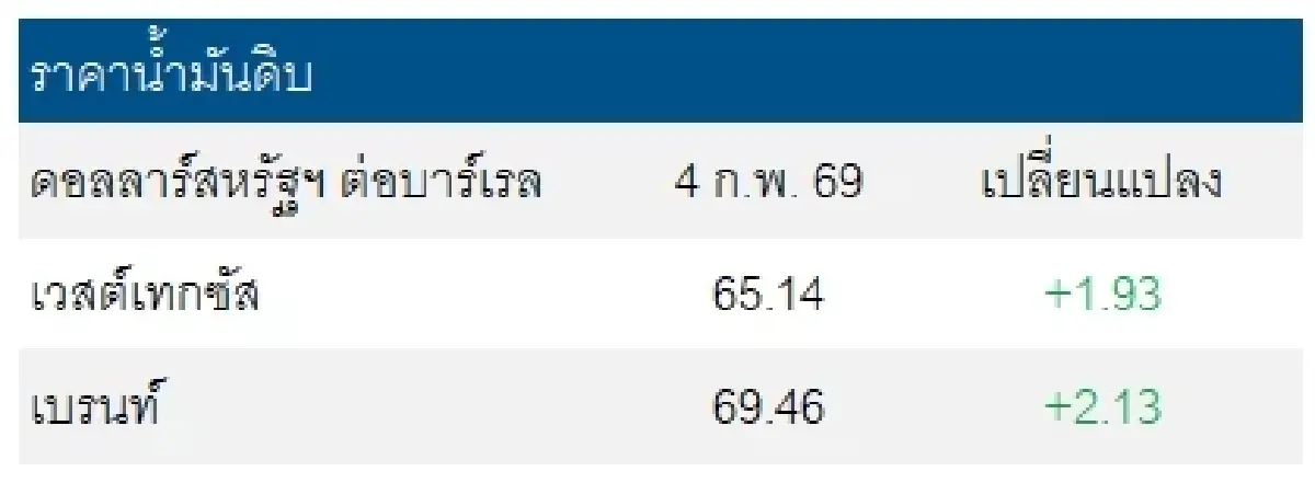 เวสต์เทกซัส 65.14 ดอลลาร์สหรัฐฯ /บาร์เรล เบรนท์ 69.46 ดอลลาร์สหรัฐฯ /บาร์เรล