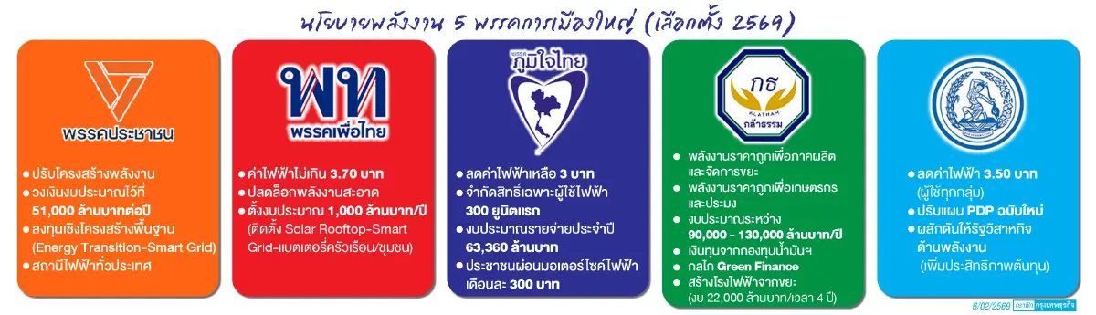 นักวิชาการเตือนนโยบาย ‘หั่นค่าไฟ’ เสี่ยงโยน ‘หนี้รัฐ-การคลัง’ สะเทือน