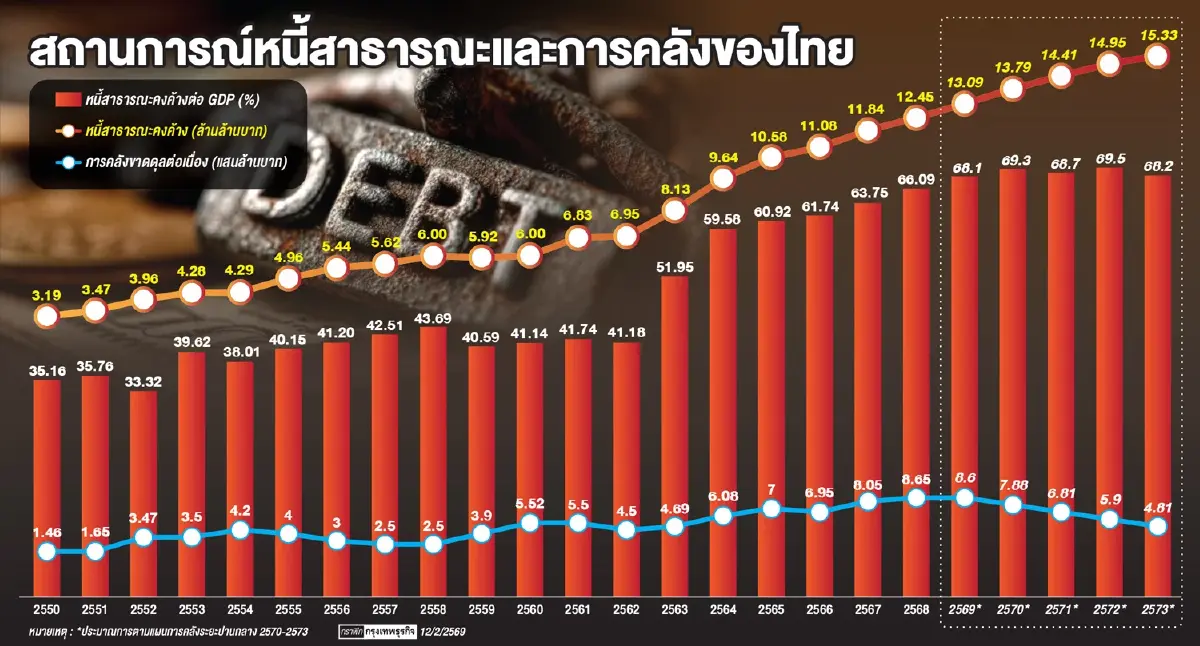 รัฐบาลใหม่สะเทือน ‘เครดิตไทย’ ‘ฟิทช์ เรทติ้งส์’ เตือนต่อรองการเมืองฉุดแผนการคลัง