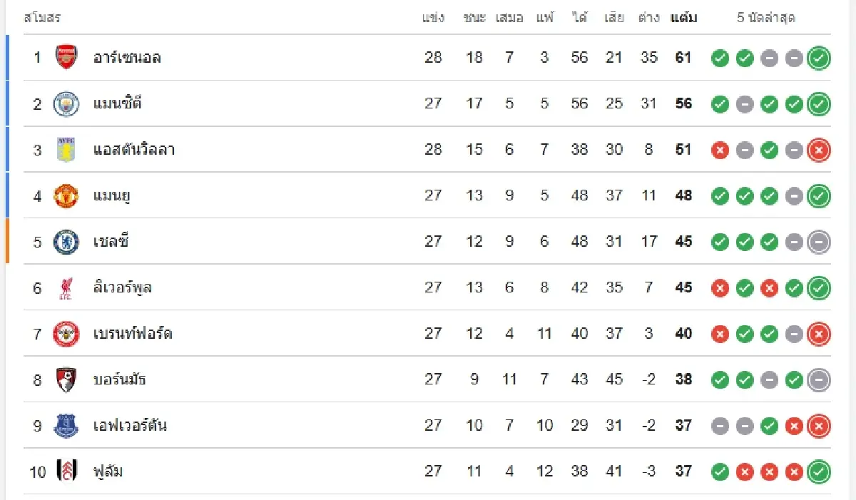 ดูบอลสด โปรแกรมบอล 'ลีดส์ ยูไนเต็ด พบ แมนซิตี้' พรีเมียร์ลีก อังกฤษ