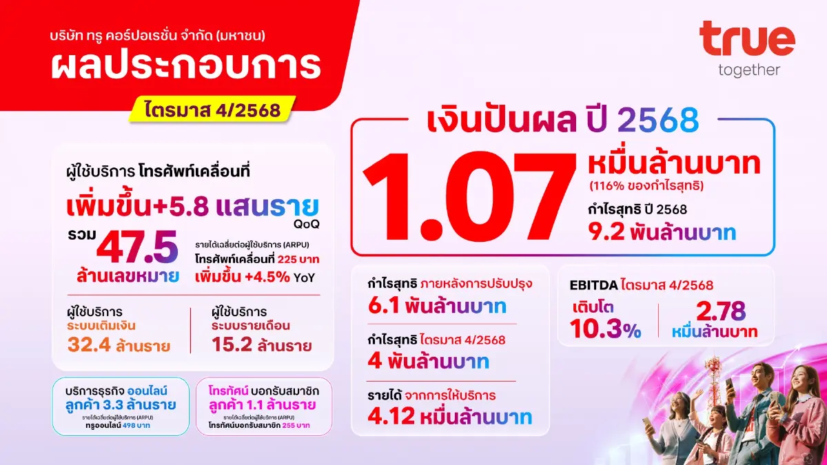 TRUE เดินหน้าสร้างผลกำไรต่อเนื่องเป็นไตรมาสที่ 4 ติดต่อกัน จ่ายเงินปันผล 4.1 พันล้าน สำหรับไตรมาส 4/68