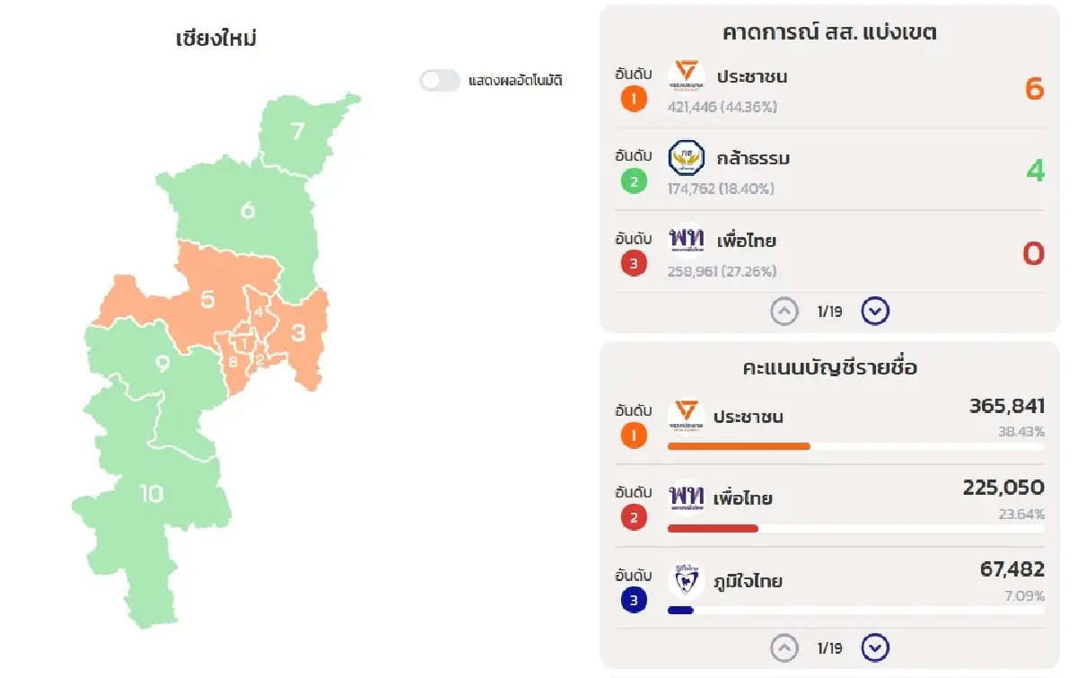 เลือกตั้ง 69 อวสาน 'เมืองหลวงชินวัตร' ปชน.-กล้าธรรม กลืนเชียงใหม่