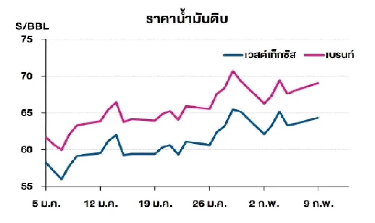 เวสต์เทกซัส 64.36 ดอลลาร์สหรัฐฯ /บาร์เรล เบรนท์ 69.04 ดอลลาร์สหรัฐฯ /บาร์เรล