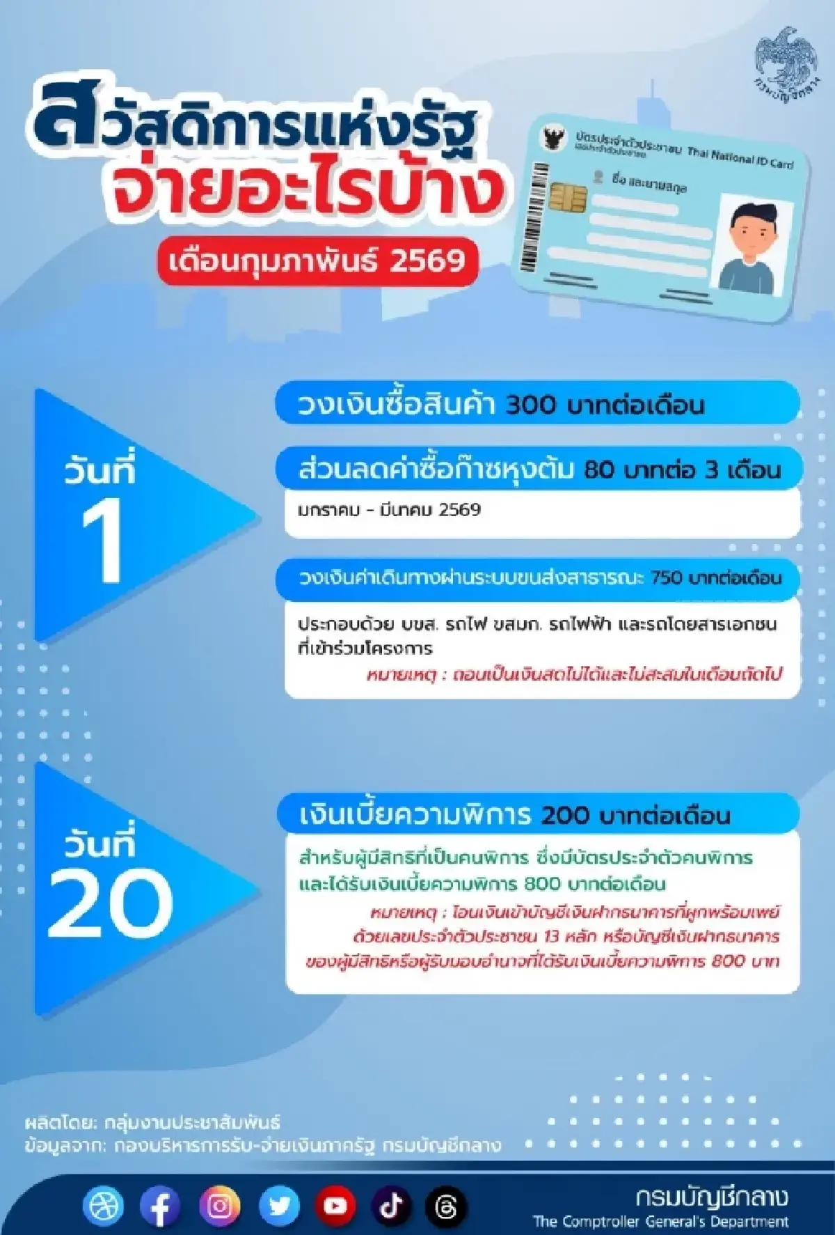 เงินเข้าแล้ว คนพิการ 1,000 บ. ผู้มีบัตรสวัสดิการแห่งรัฐ กดออกได้